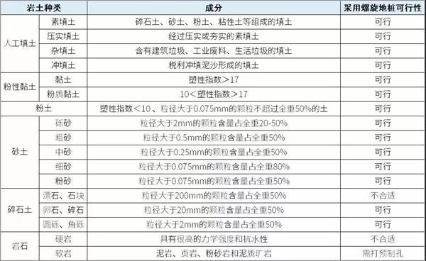 延安双叶片螺旋地桩产品适用环境